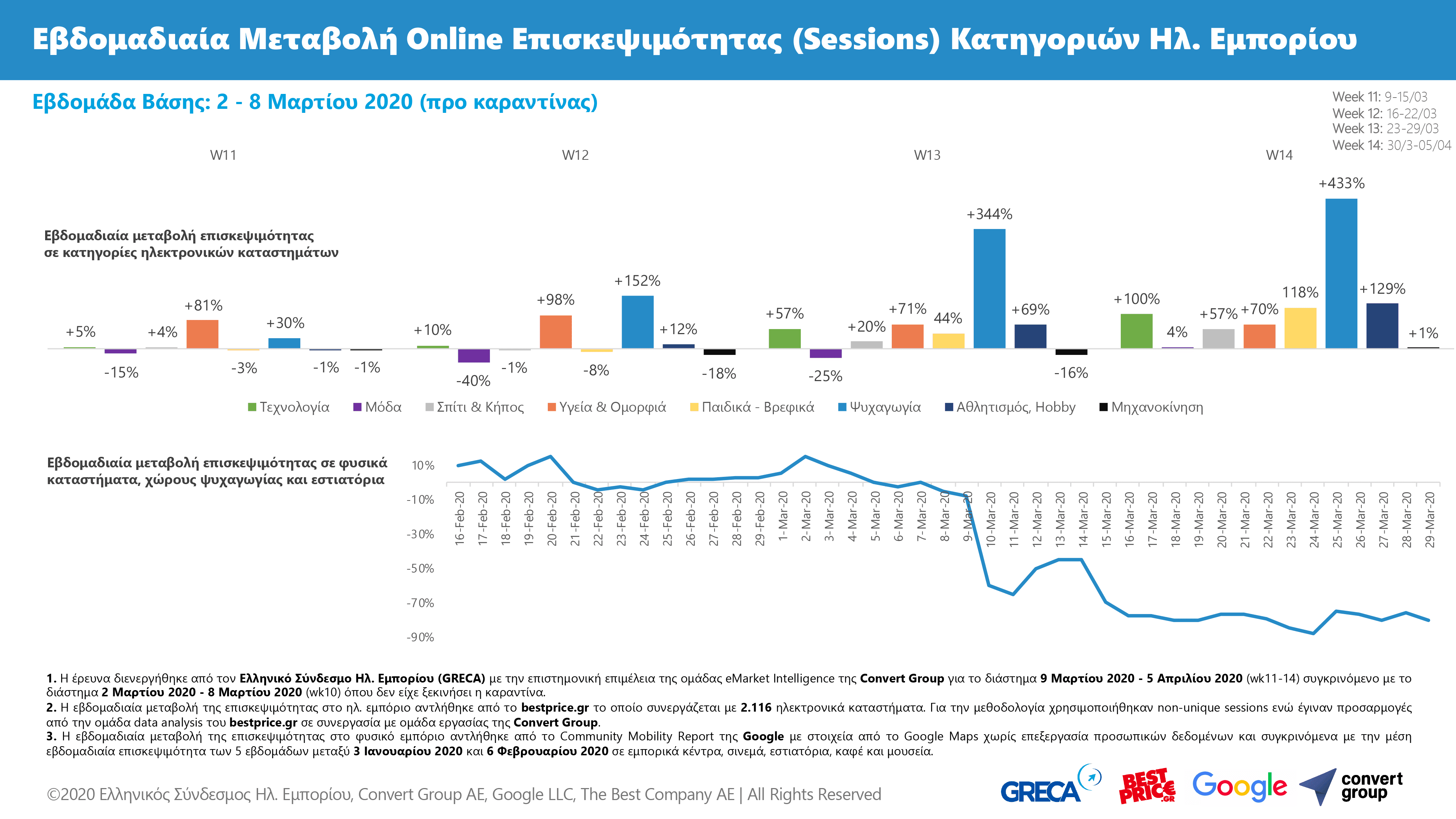 Greek eCommerce March 2020 Visits Online Offline